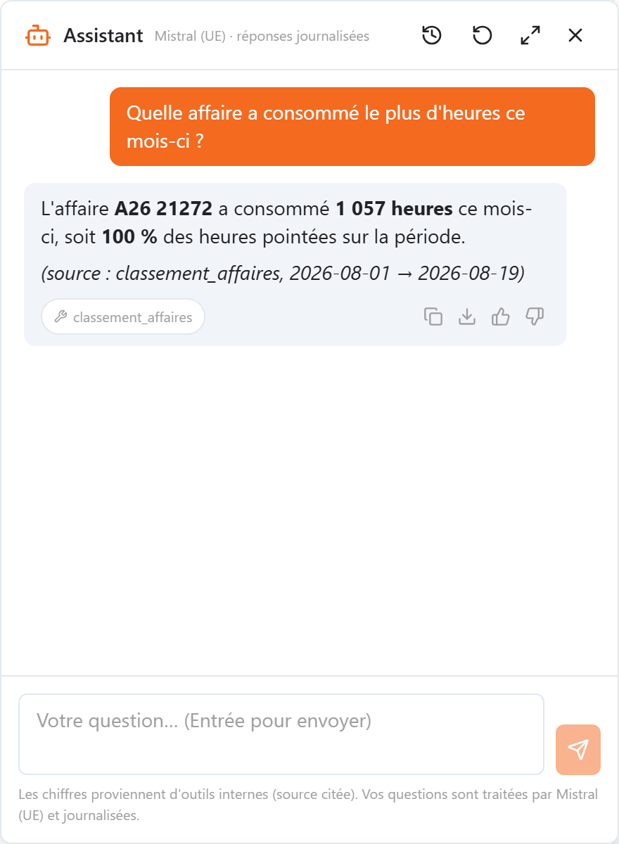 Panneau de l'assistant IA : question « Quelle affaire a consommé le plus d'heures ce mois-ci ? » et réponse chiffrée avec sa source, l'outil appelé et les boutons de vote